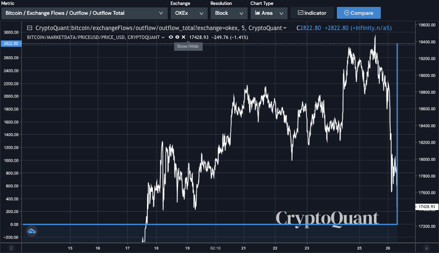 Bitcoin exodus: OKEx users move crypto off exchange as withdrawals resume 