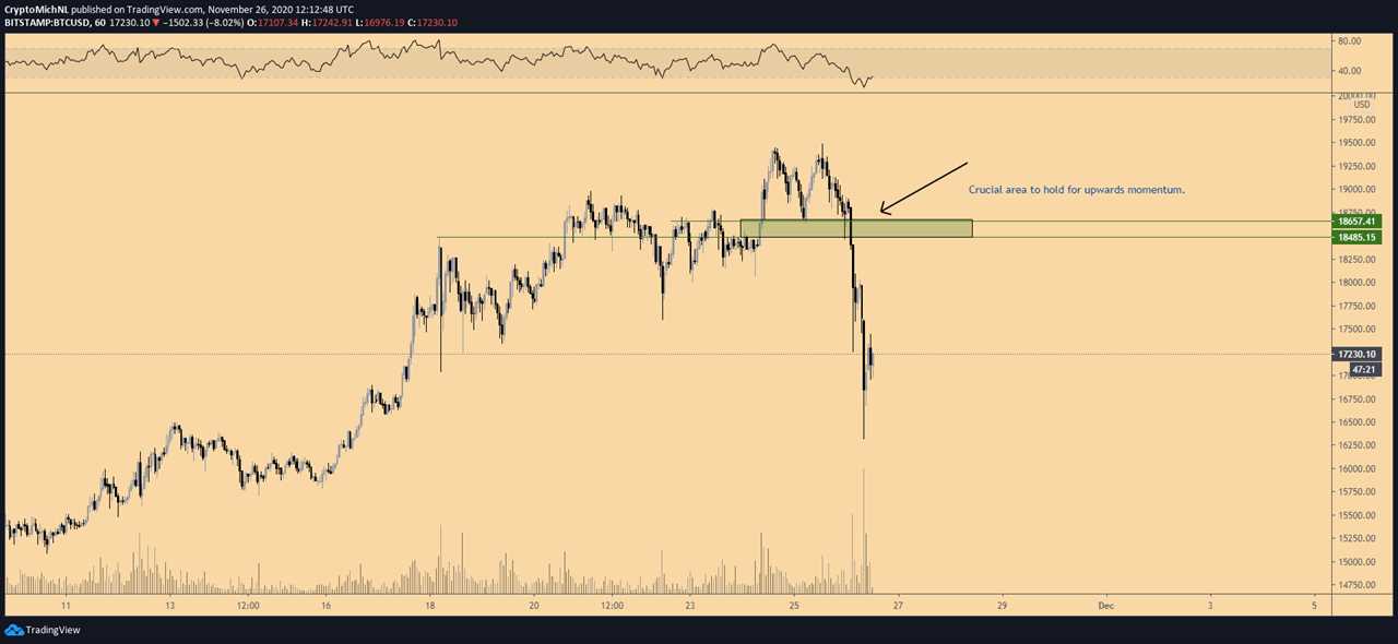 Bitcoin must now reclaim these price levels to resume its rally to $20K