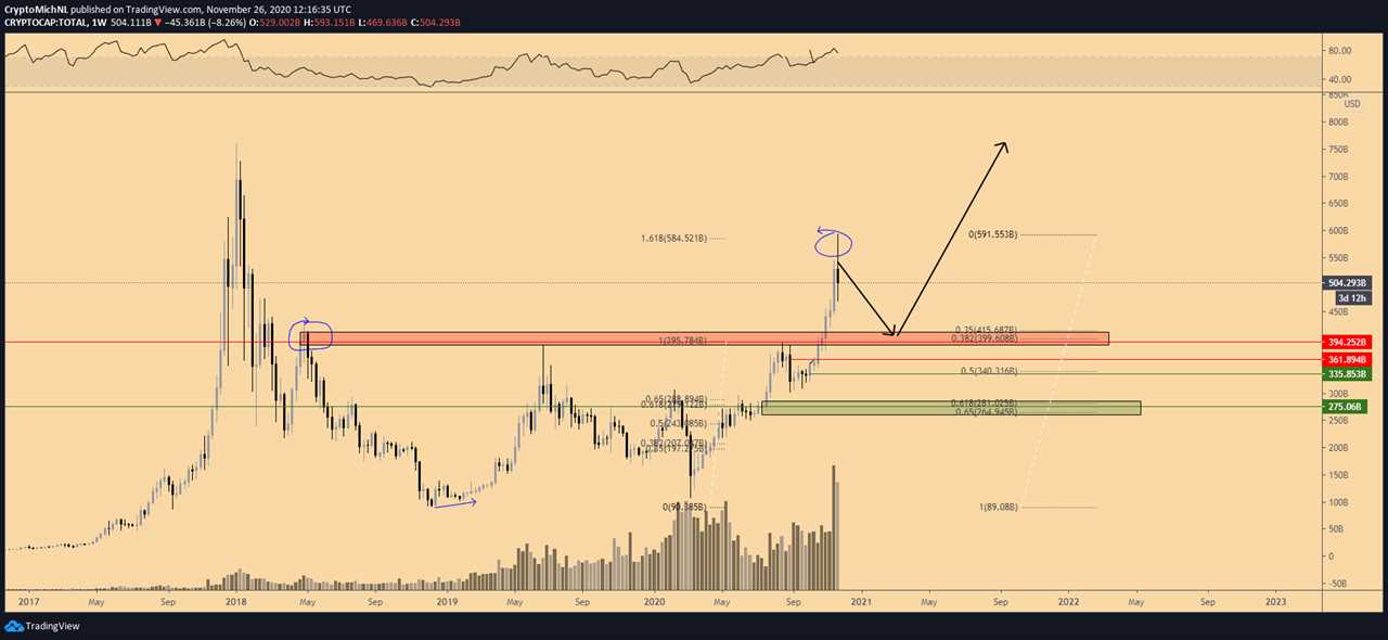 Bitcoin must now reclaim these price levels to resume its rally to $20K