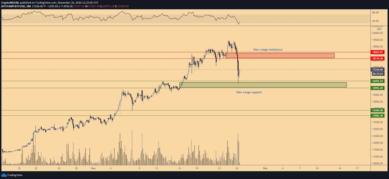 Bitcoin must now reclaim these price levels to resume its rally to $20K