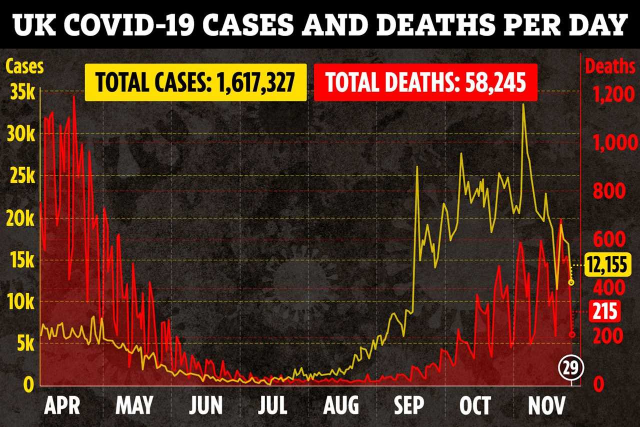 UK coronavirus deaths drop by 45% in a week as 215 fatalities are recorded while cases fall by 34%