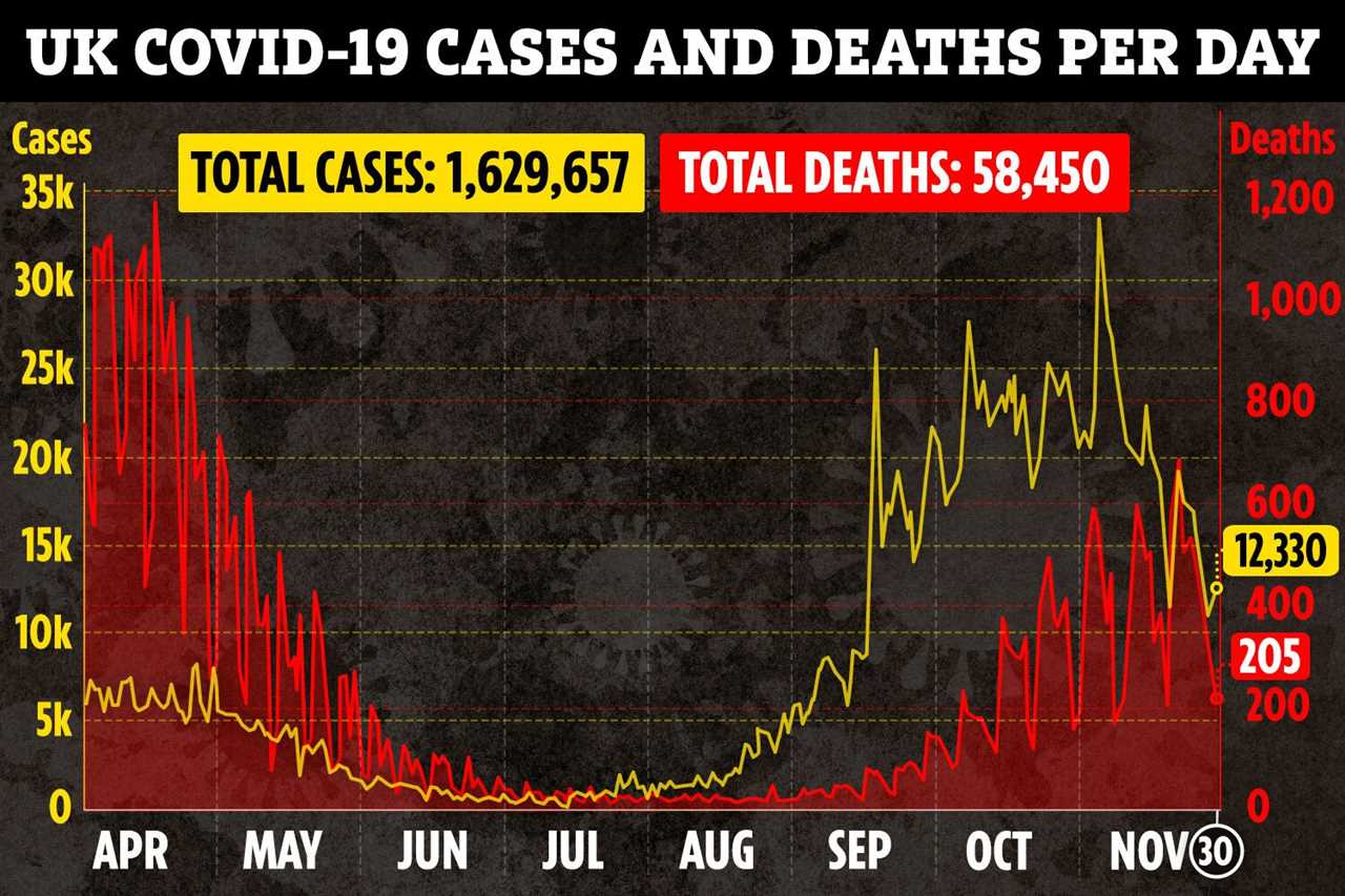 UK coronavirus cases down a THIRD in a week as 12,330 test positive and daily deaths drop with 205 more fatalities