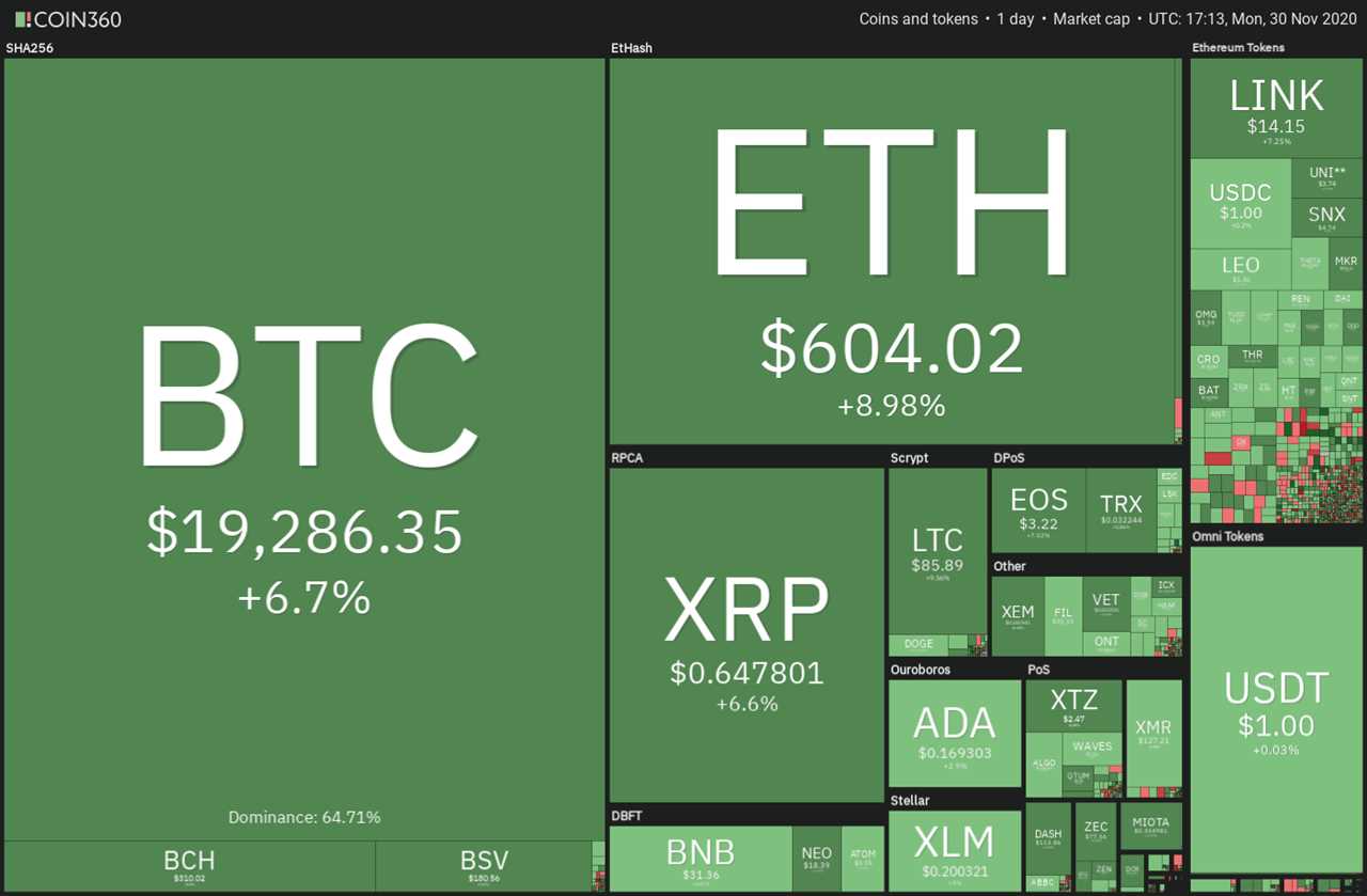 Price analysis 11/30: BTC, ETH, XRP, BCH, LINK, LTC, ADA, DOT, BNB, XLM