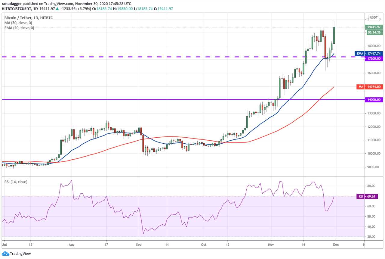 Price analysis 11/30: BTC, ETH, XRP, BCH, LINK, LTC, ADA, DOT, BNB, XLM