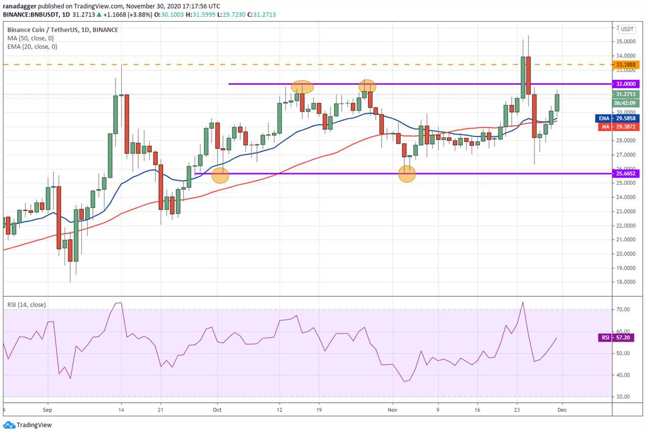 Price analysis 11/30: BTC, ETH, XRP, BCH, LINK, LTC, ADA, DOT, BNB, XLM