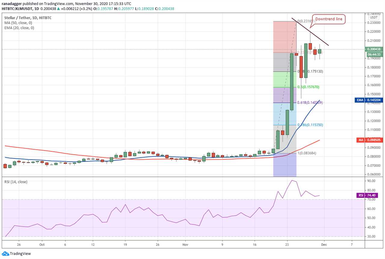 Price analysis 11/30: BTC, ETH, XRP, BCH, LINK, LTC, ADA, DOT, BNB, XLM