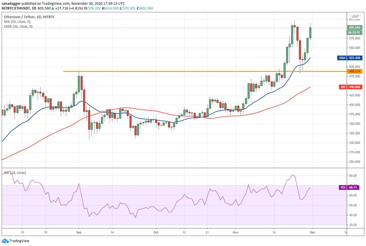 Price analysis 11/30: BTC, ETH, XRP, BCH, LINK, LTC, ADA, DOT, BNB, XLM