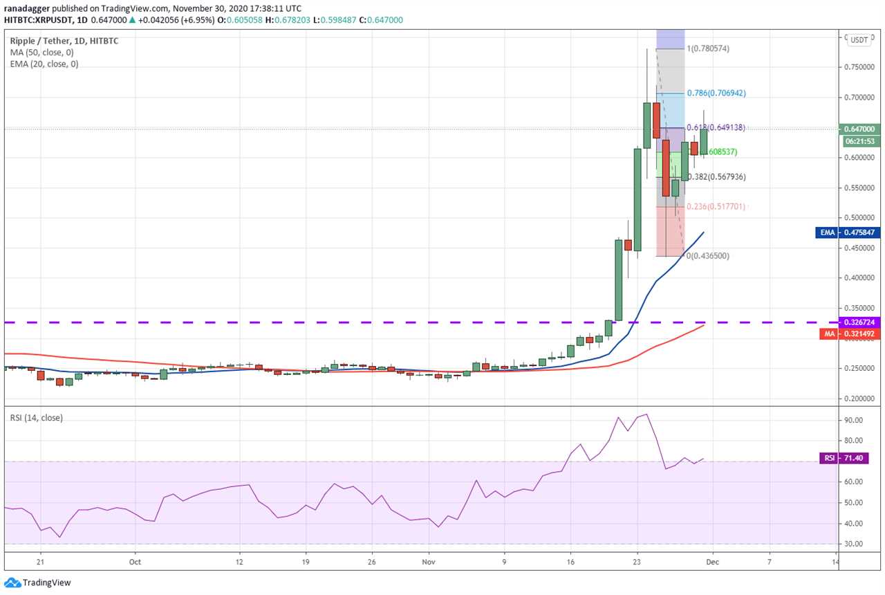 Price analysis 11/30: BTC, ETH, XRP, BCH, LINK, LTC, ADA, DOT, BNB, XLM