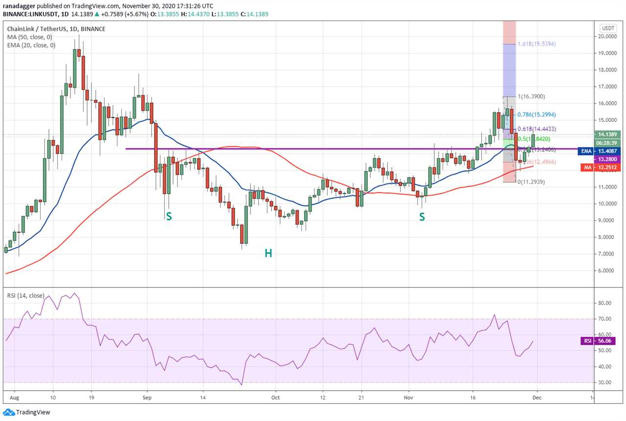 Price analysis 11/30: BTC, ETH, XRP, BCH, LINK, LTC, ADA, DOT, BNB, XLM