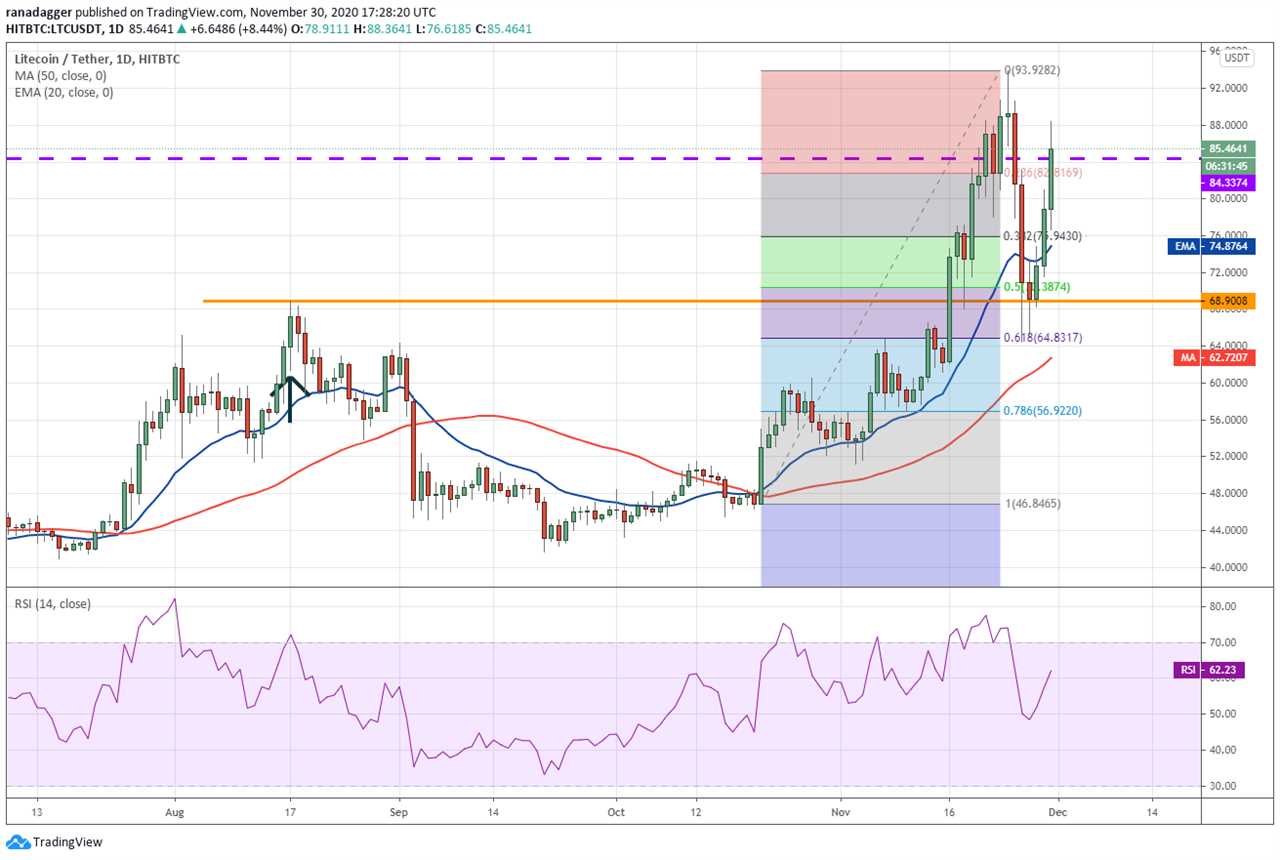 Price analysis 11/30: BTC, ETH, XRP, BCH, LINK, LTC, ADA, DOT, BNB, XLM