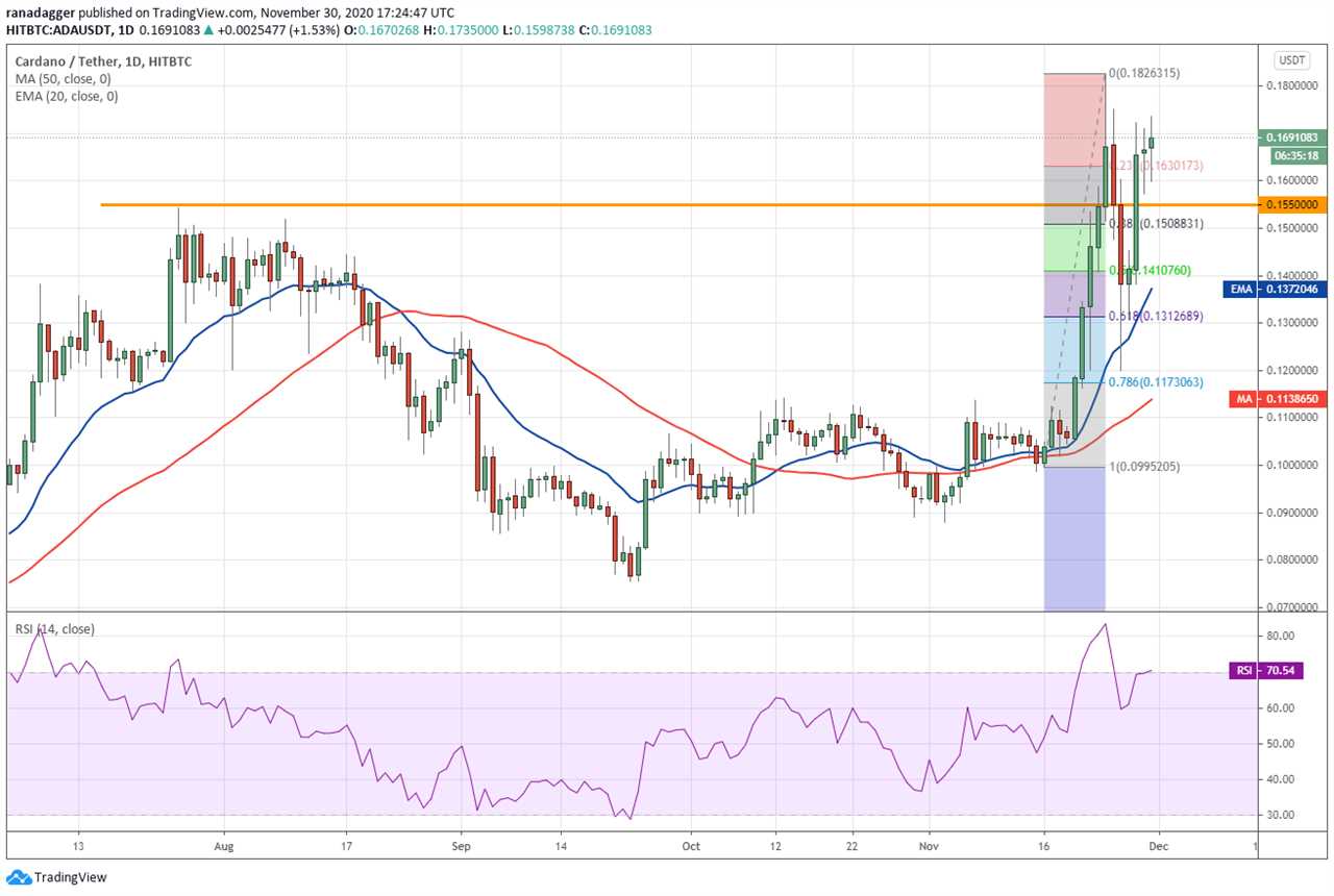 Price analysis 11/30: BTC, ETH, XRP, BCH, LINK, LTC, ADA, DOT, BNB, XLM