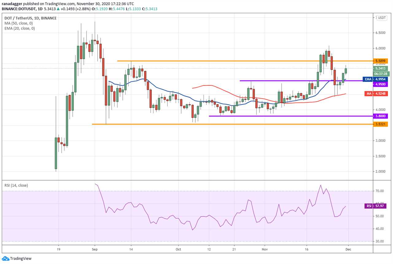 Price analysis 11/30: BTC, ETH, XRP, BCH, LINK, LTC, ADA, DOT, BNB, XLM