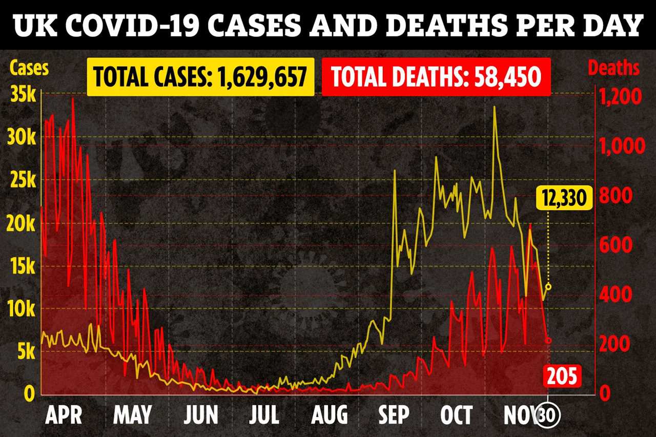 Covid deaths start to slow for first time since second wave hit in September, stats show