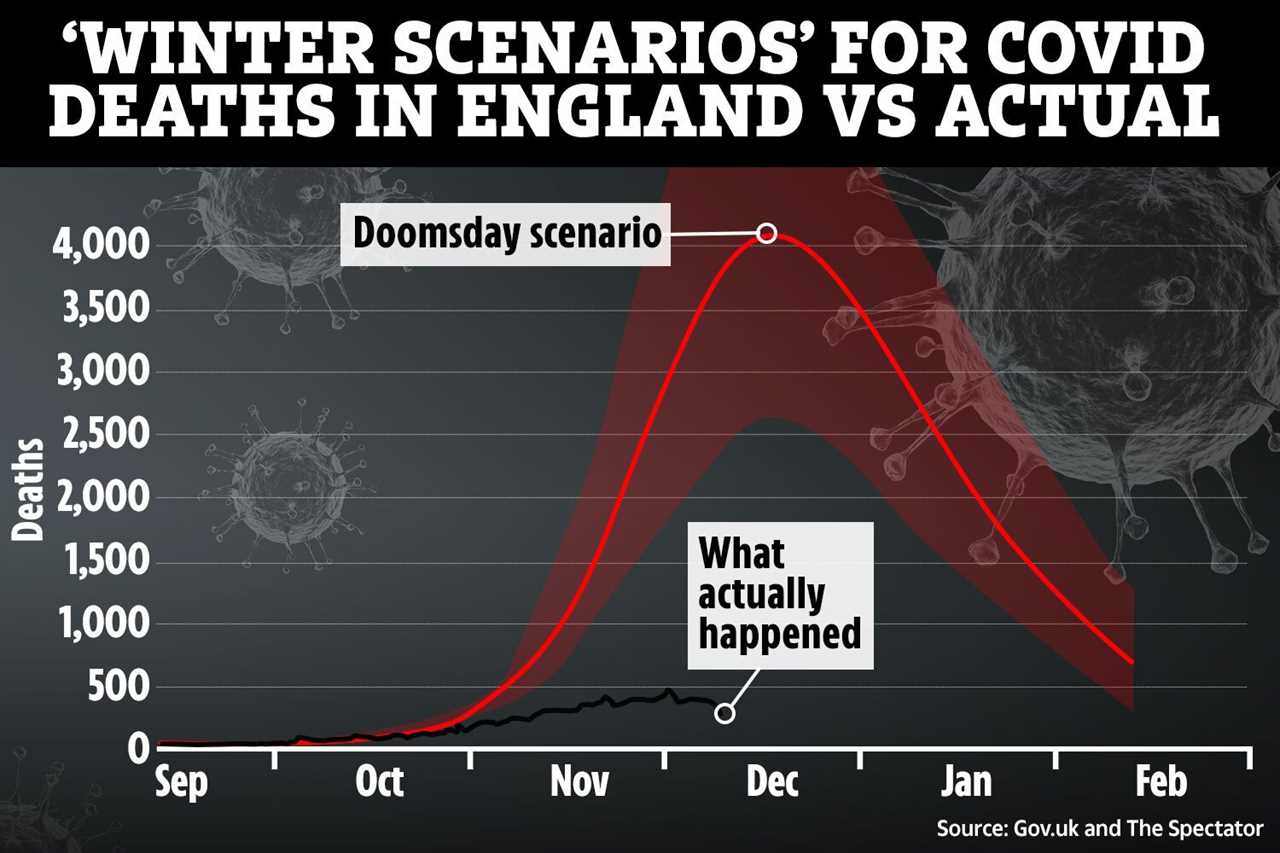 Graph reveals Whitty & Vallance’s doomsday 4,000 daily Covid deaths winter scenario vs what actually happened