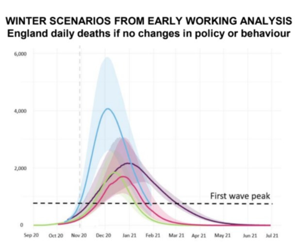 Graph reveals Whitty & Vallance’s doomsday 4,000 daily Covid deaths winter scenario vs what actually happened