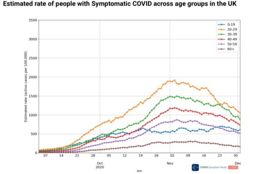 Covid cases back to pre-second wave levels as R rate falls to 0.8, app data shows