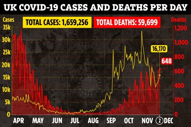 Covid cases back to pre-second wave levels as R rate falls to 0.8, app data shows