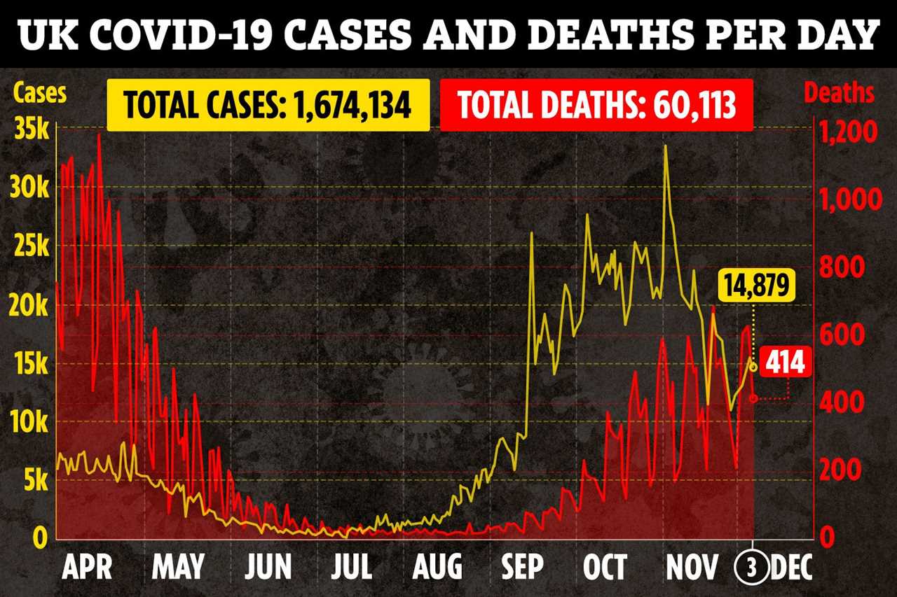 Official coronavirus R rate as low as 0.8 – as ‘epidemic shrinks again’