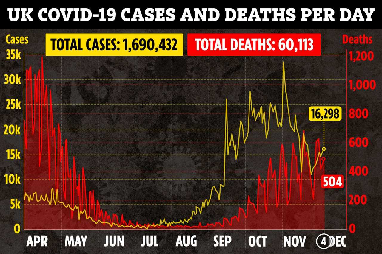 UK Covid cases rise by 16,298 and 504 deaths as teen, 15, with no underlying health conditions dies