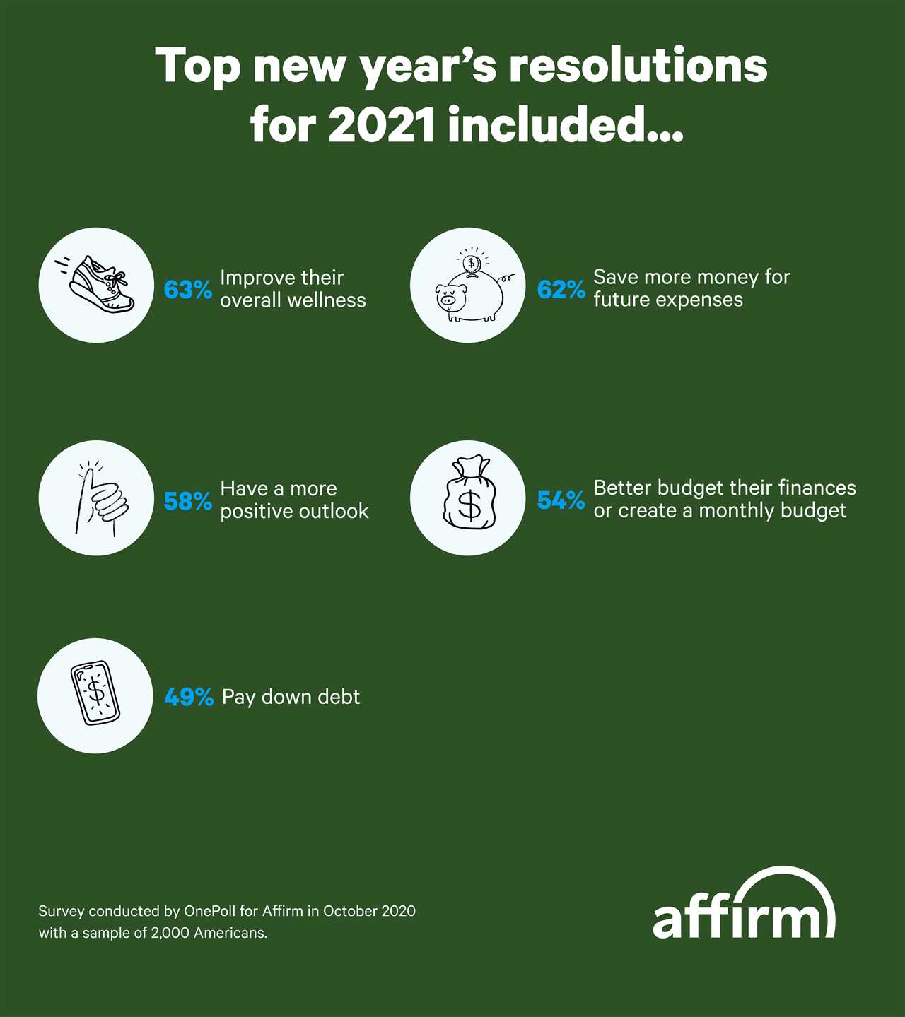 Most Americans are tossing out New Year’s Resolutions for 2021 like losing weight but many want to save more money