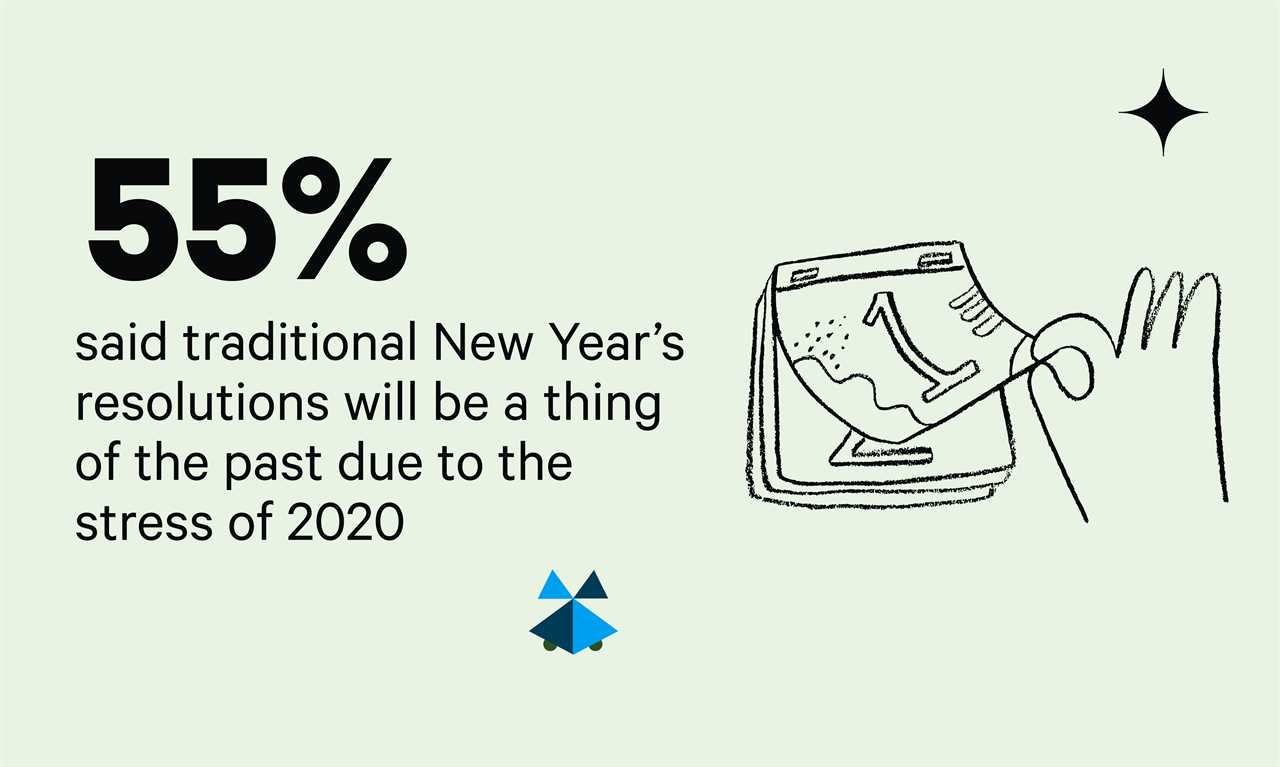 Most Americans are tossing out New Year’s Resolutions for 2021 like losing weight but many want to save more money