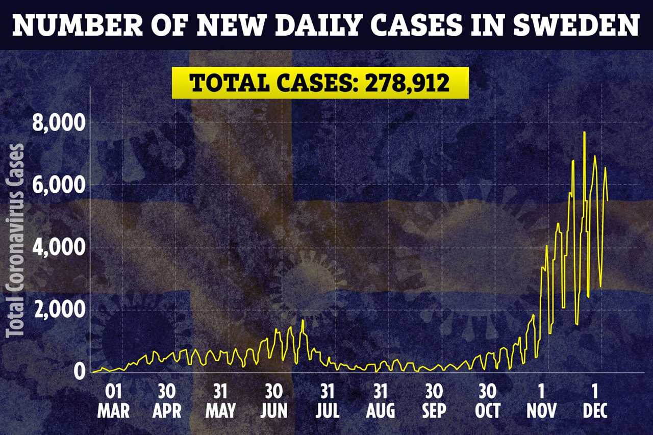 Lockdown looms for Sweden as it suffers more than DOUBLE the number of Covid cases per capita than Britain or Spain