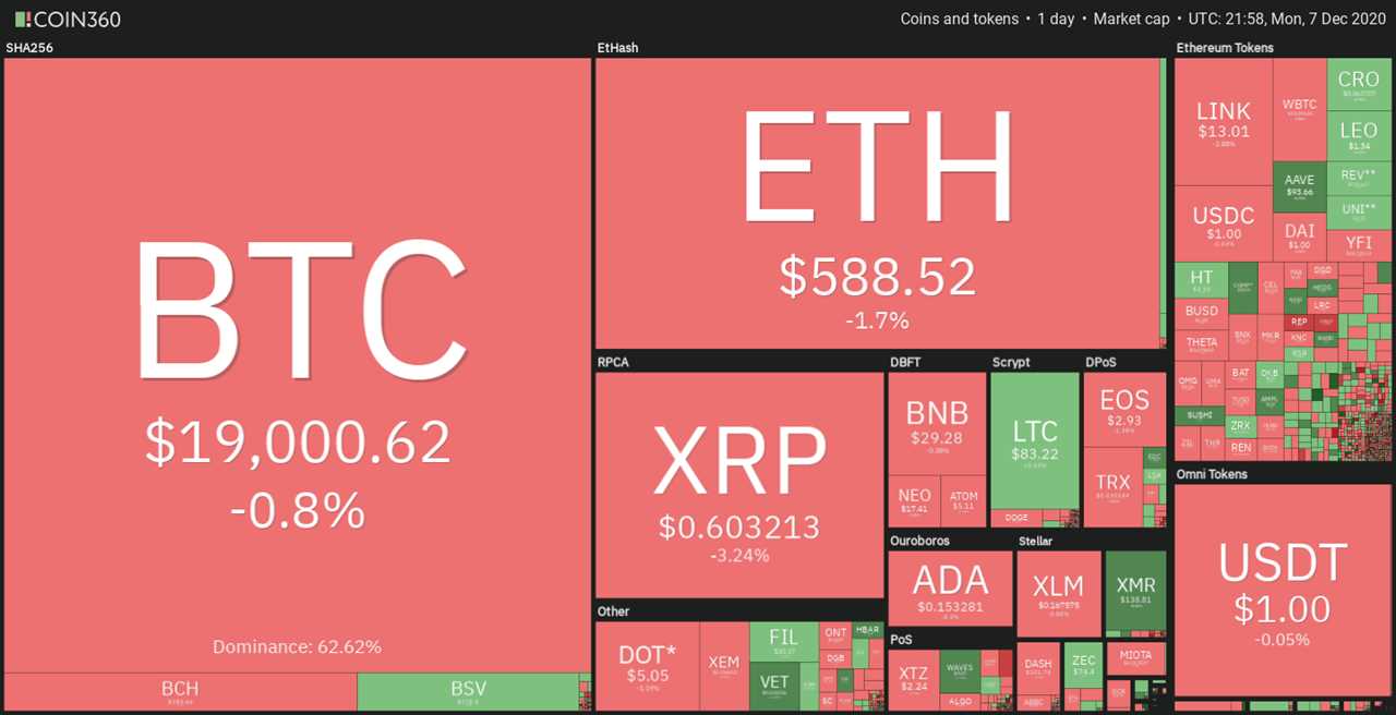 Bulls eye the $19.5K resistance but low volume keeps Bitcoin price sideways