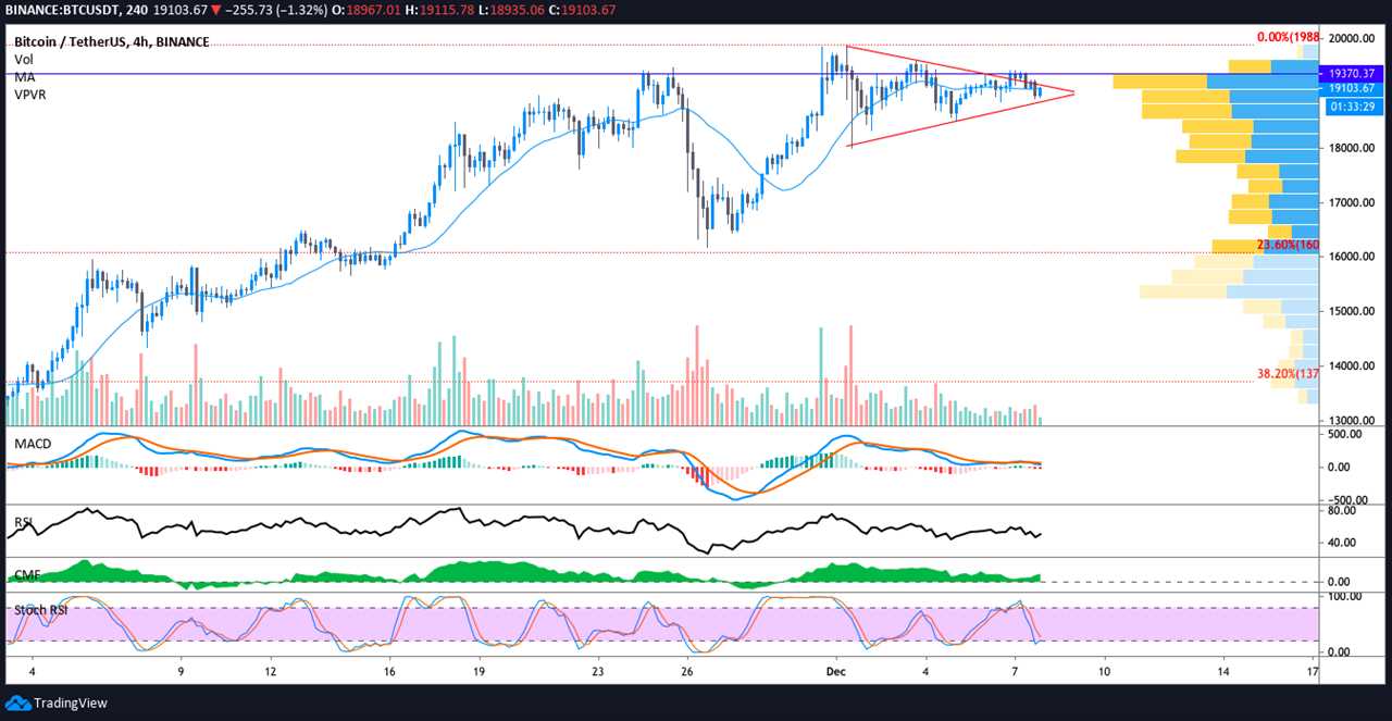 Bulls eye the $19.5K resistance but low volume keeps Bitcoin price sideways