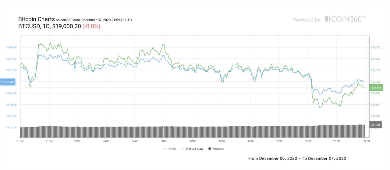 Bulls eye the $19.5K resistance but low volume keeps Bitcoin price sideways