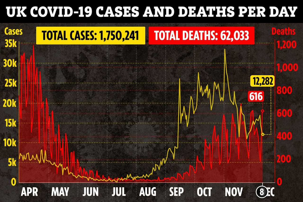 UK Covid death toll increases by 616 as 12,282 more infections are recorded as first vaccine rolled out