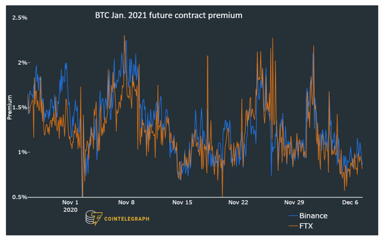 Key Bitcoin futures metrics show traders are bullish despite flat BTC price