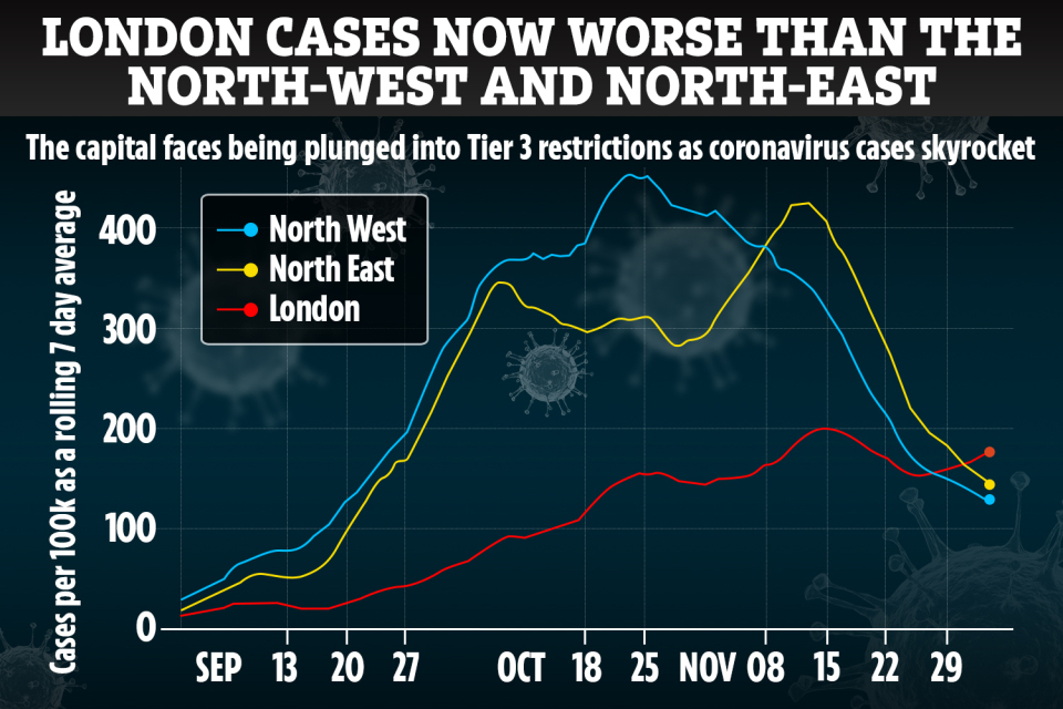 Covid infections in every London borough now HIGHER than Tier 3 hotspots