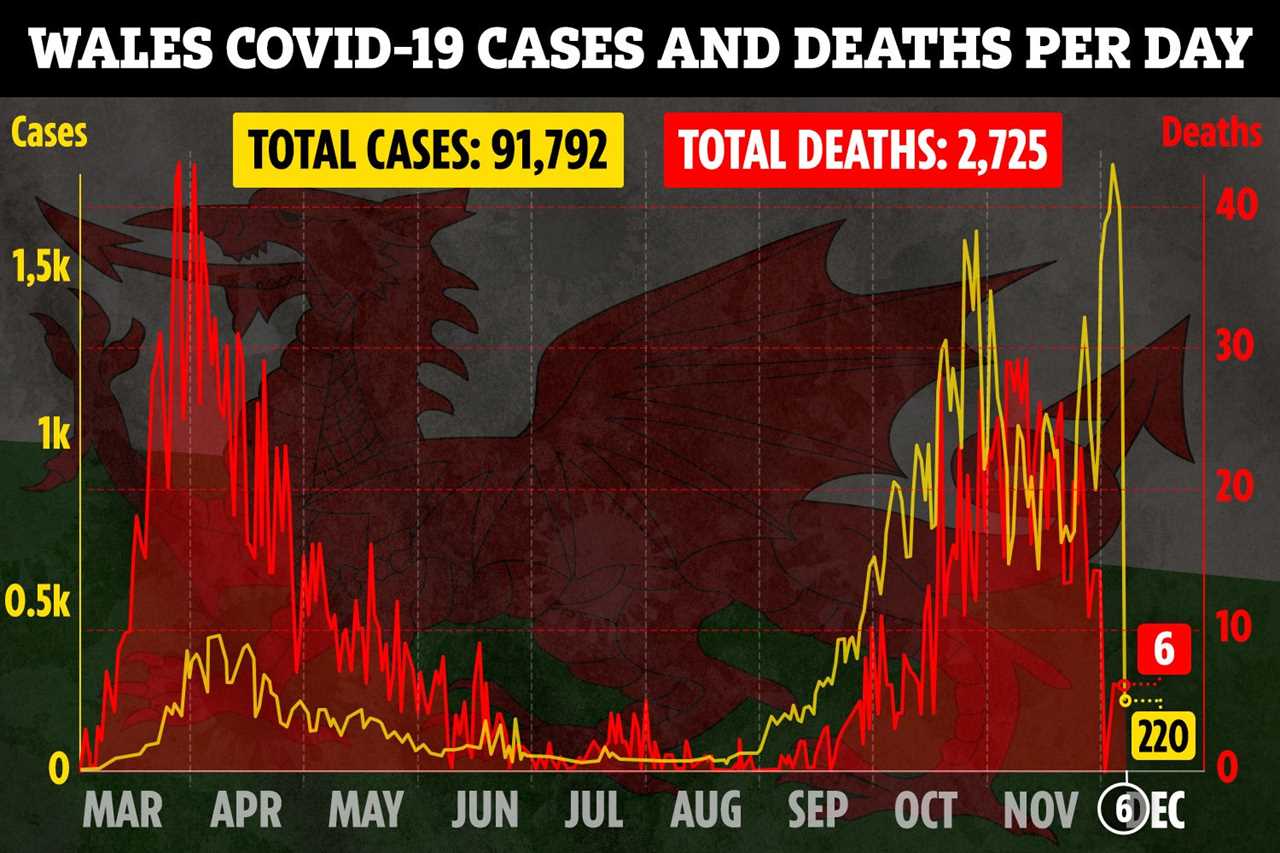 Wales ‘set for second firebreak lockdown from December 28’ as Covid cases rise ahead of Christmas