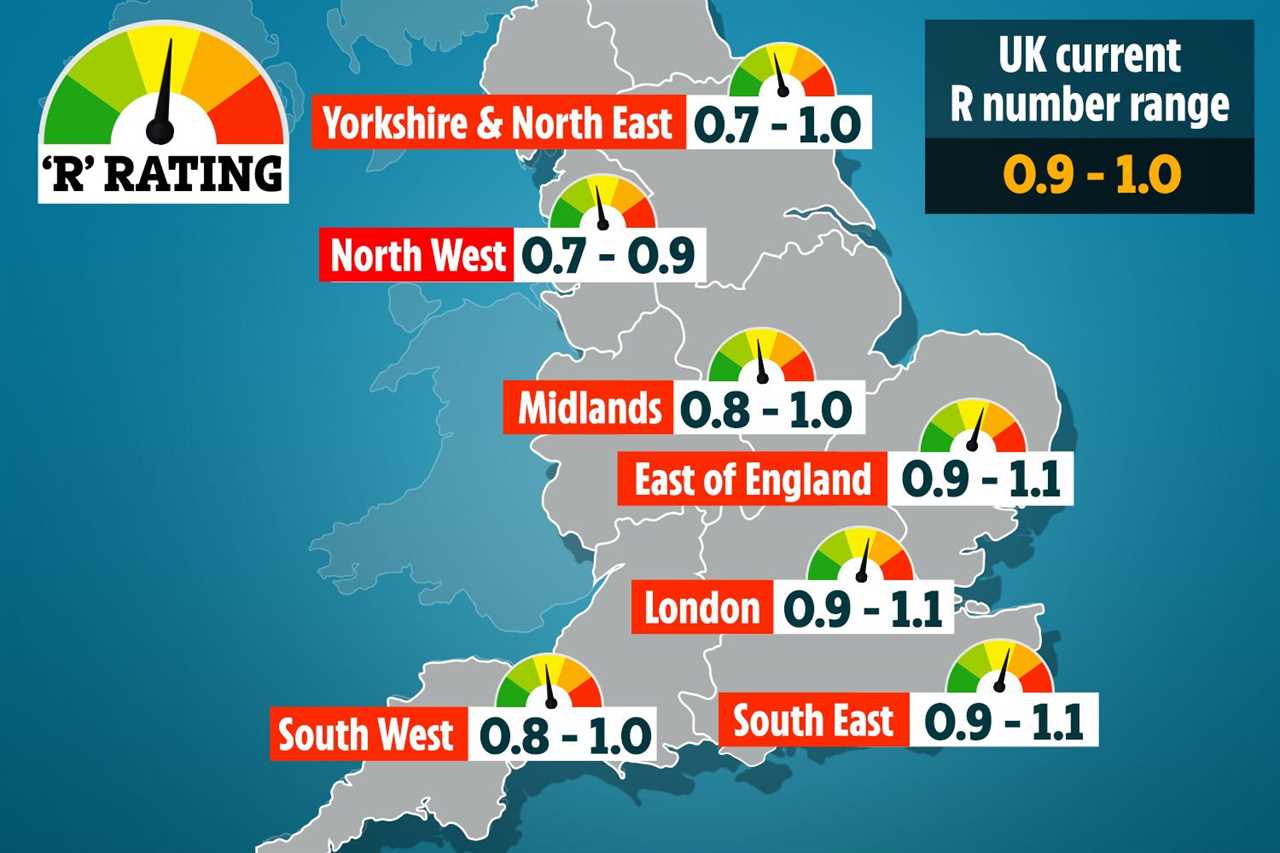 Official coronavirus R rate goes UP as parts of UK creep over one