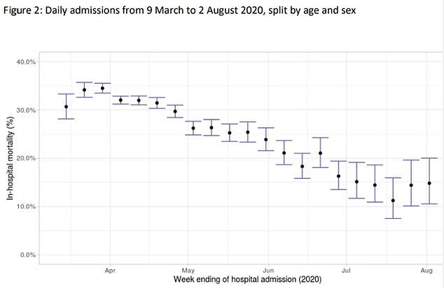 Risk of dying from coronavirus in British hospitals has halved since the spring peak, SAGE papers reveal