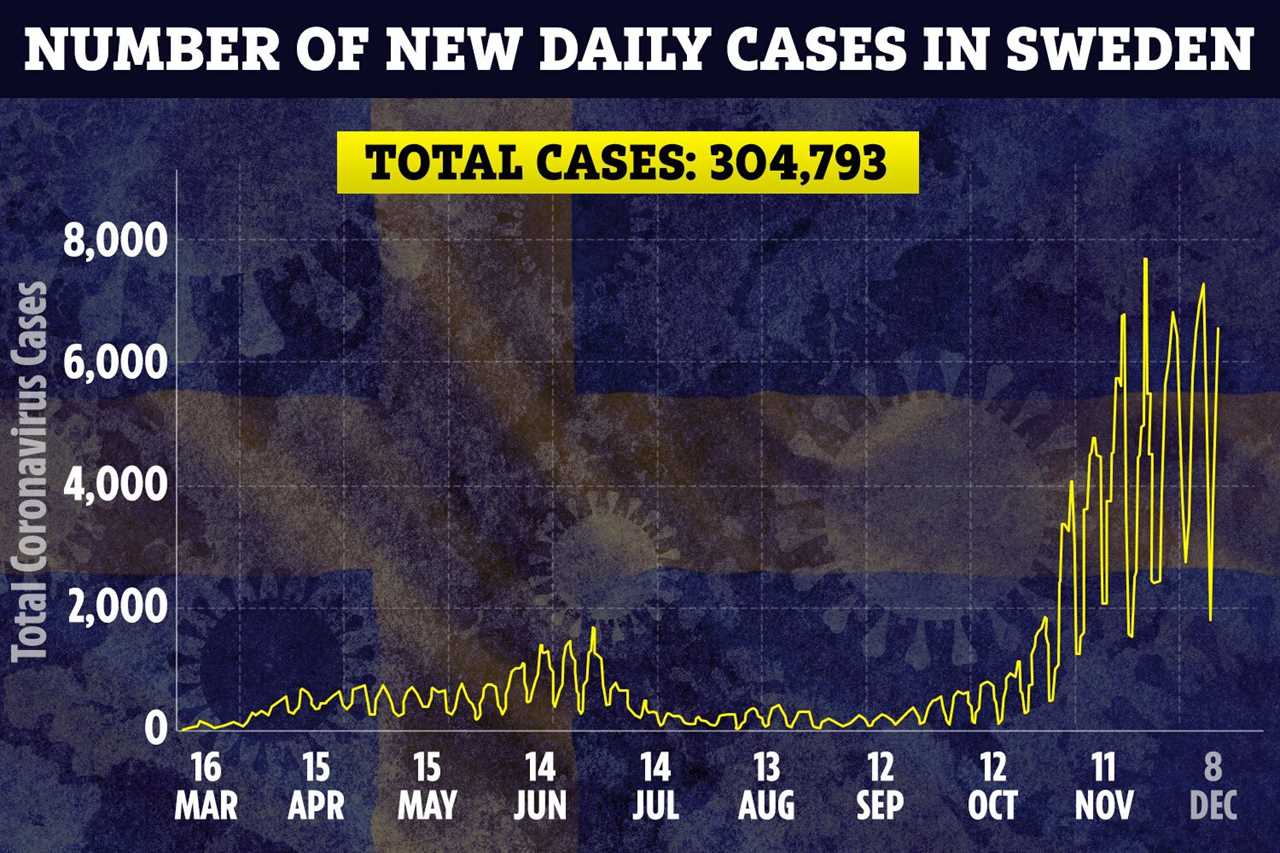 Sweden has more than 300,000 total Covid cases