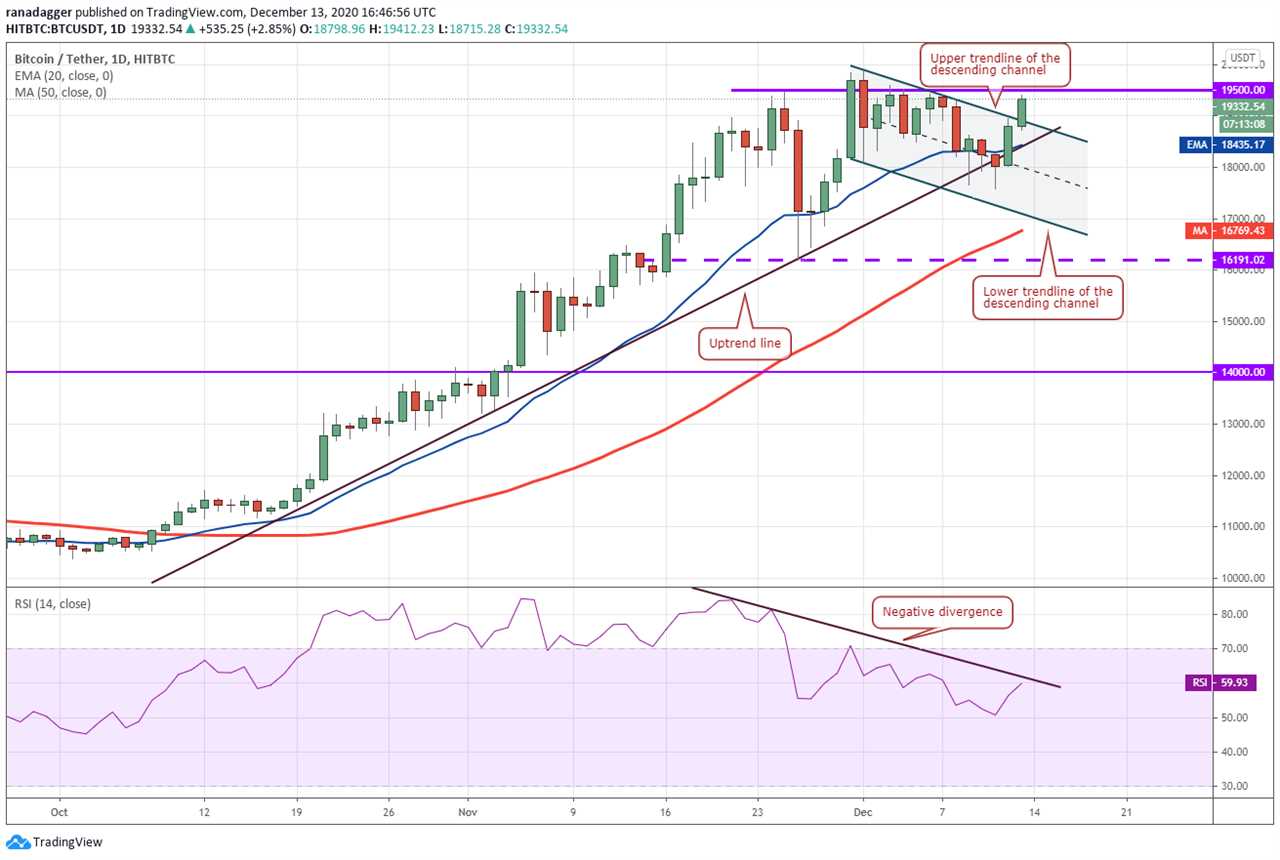 Top 5 cryptocurrencies to watch this week: BTC, ETH, XMR, XEM, AAVE