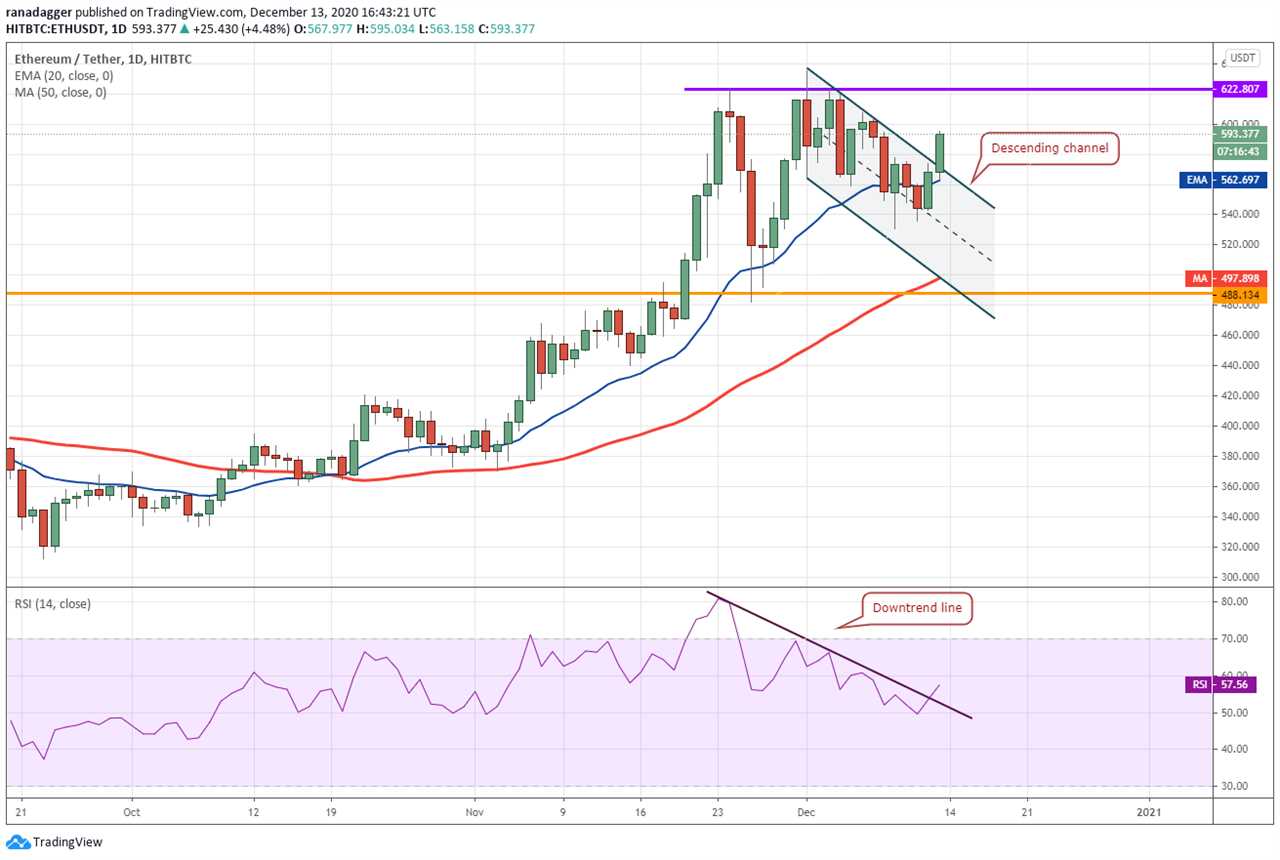 Top 5 cryptocurrencies to watch this week: BTC, ETH, XMR, XEM, AAVE