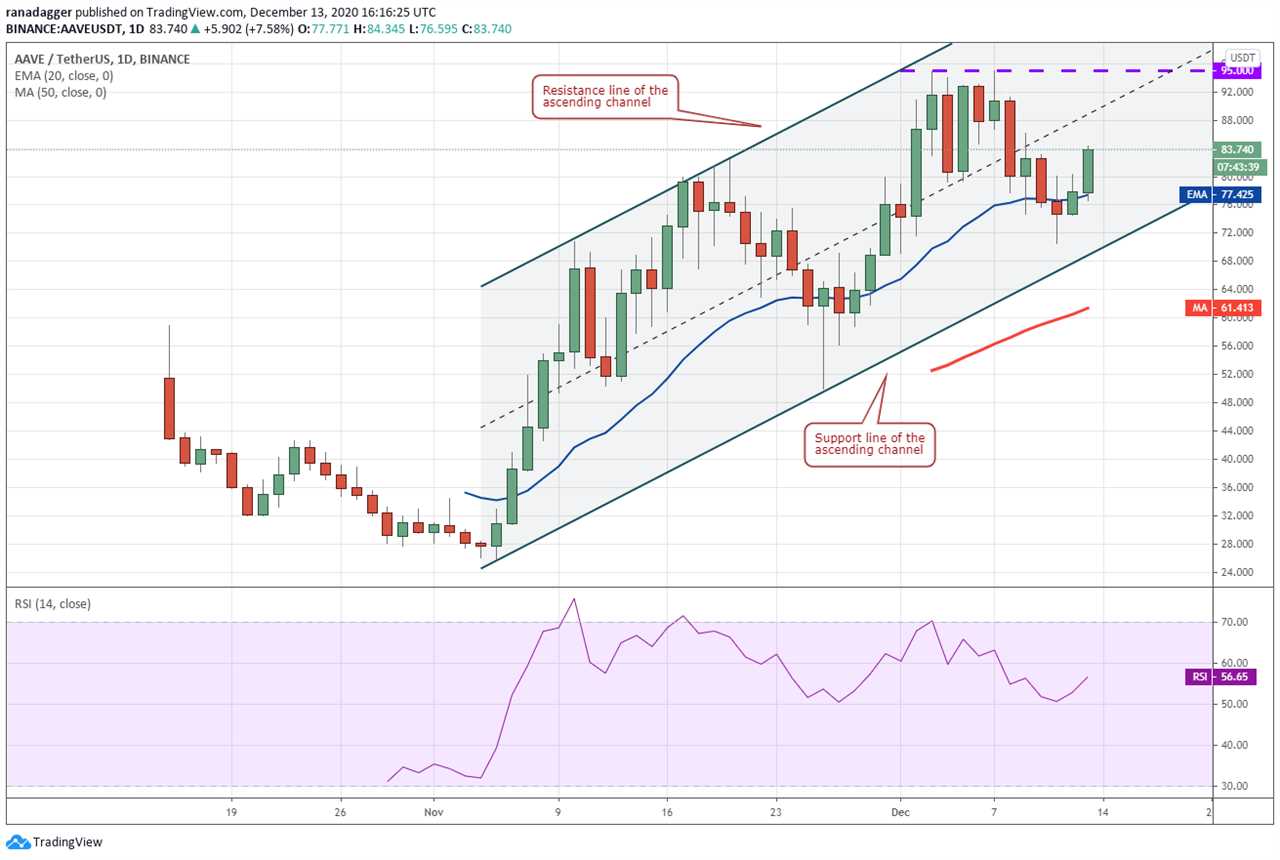 Top 5 cryptocurrencies to watch this week: BTC, ETH, XMR, XEM, AAVE