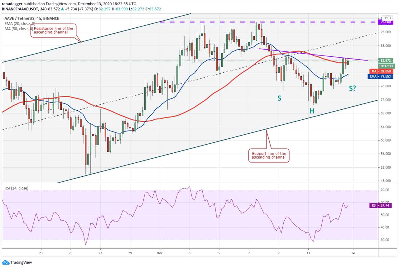 Top 5 cryptocurrencies to watch this week: BTC, ETH, XMR, XEM, AAVE