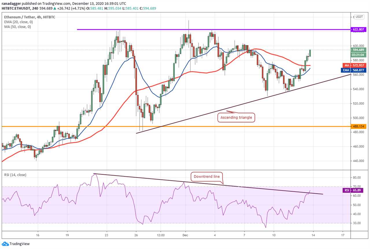 Top 5 cryptocurrencies to watch this week: BTC, ETH, XMR, XEM, AAVE