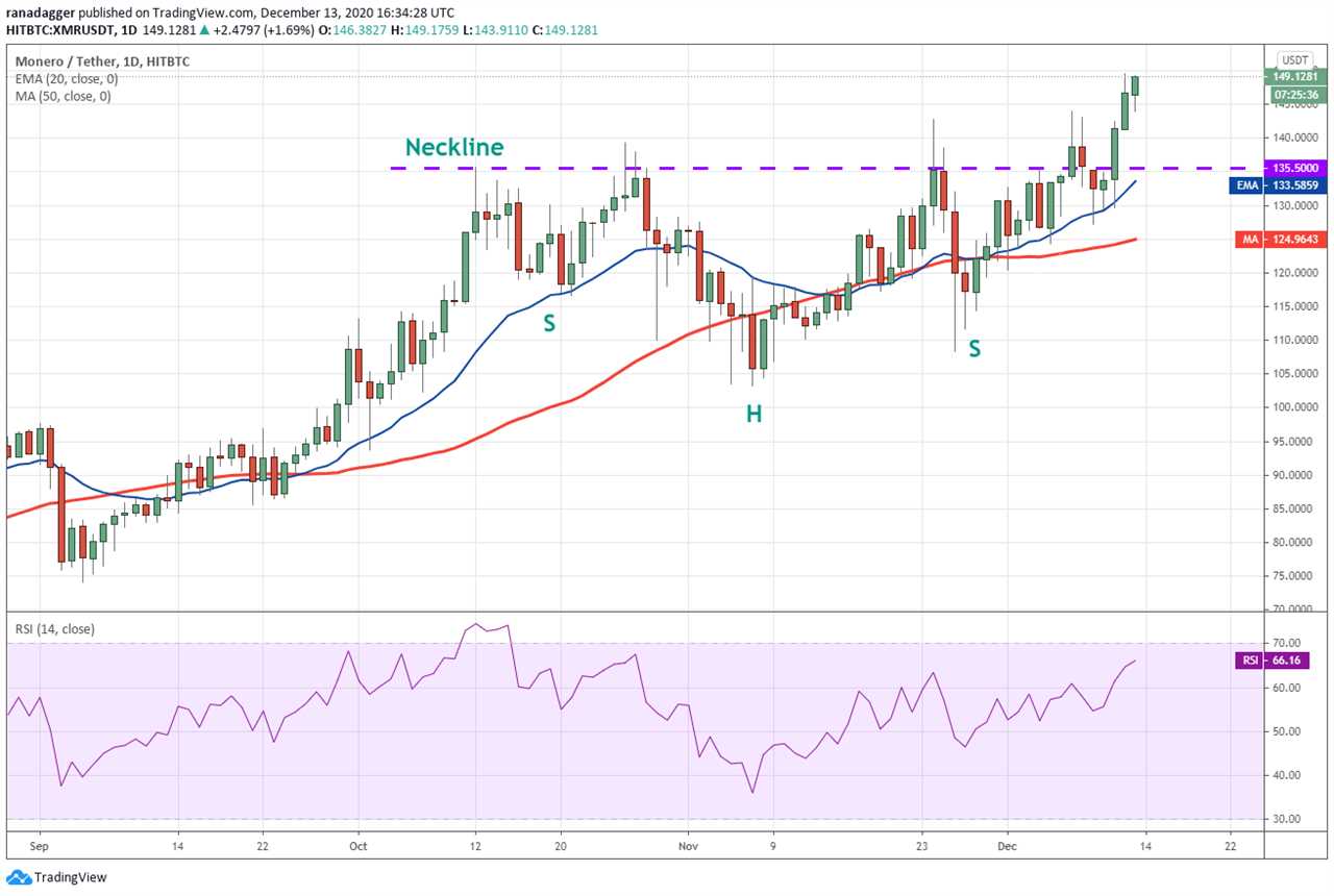 Top 5 cryptocurrencies to watch this week: BTC, ETH, XMR, XEM, AAVE