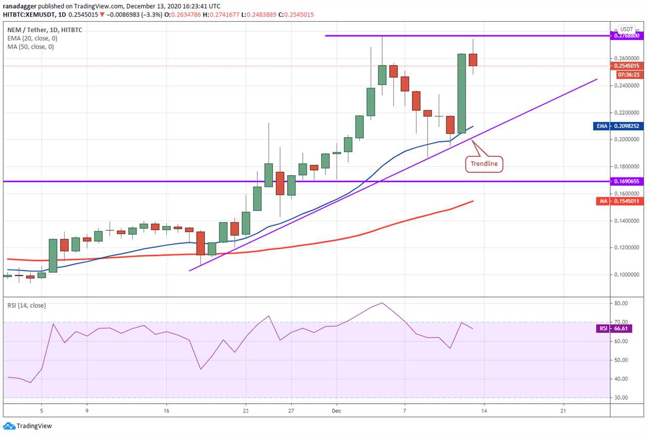 Top 5 cryptocurrencies to watch this week: BTC, ETH, XMR, XEM, AAVE