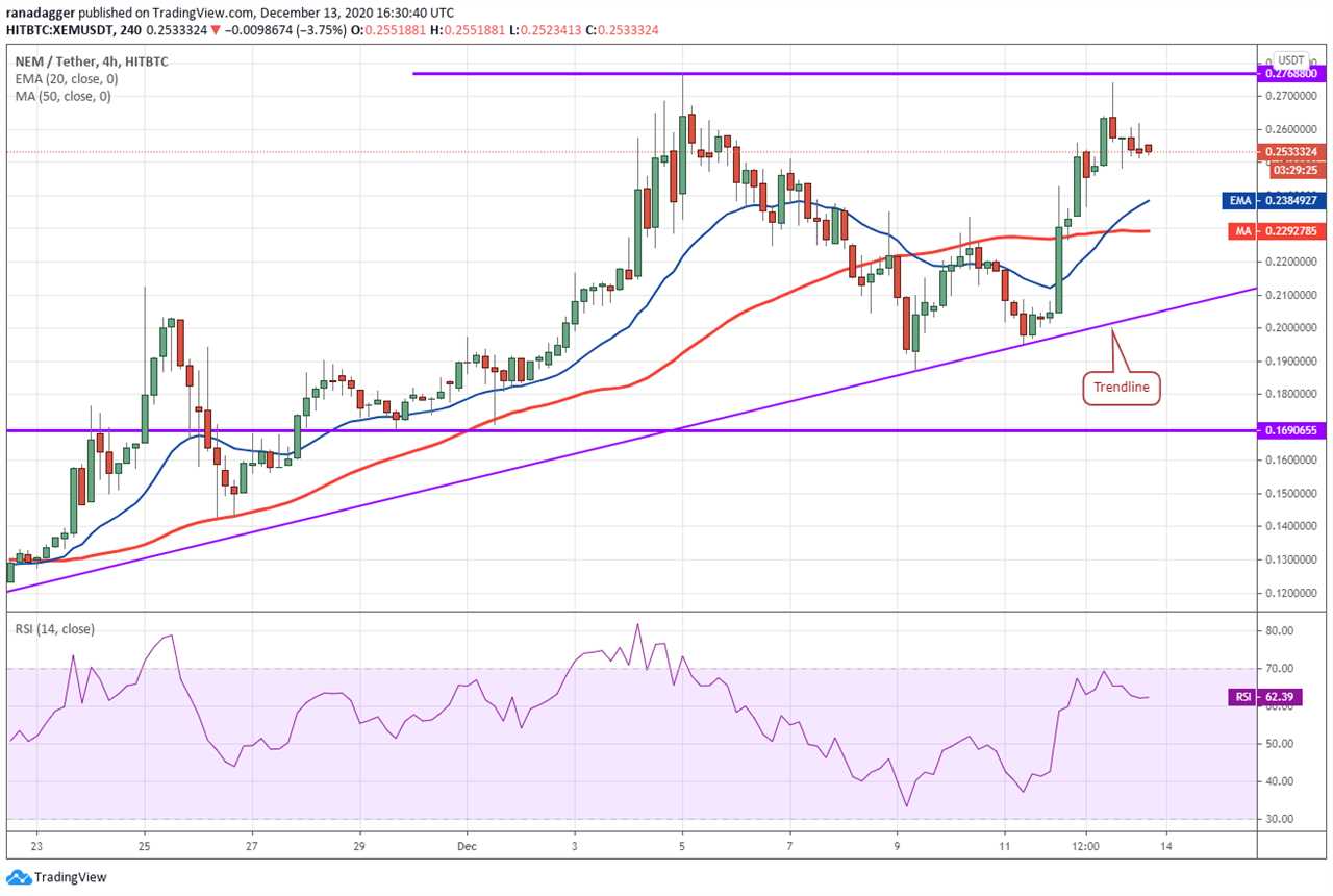 Top 5 cryptocurrencies to watch this week: BTC, ETH, XMR, XEM, AAVE