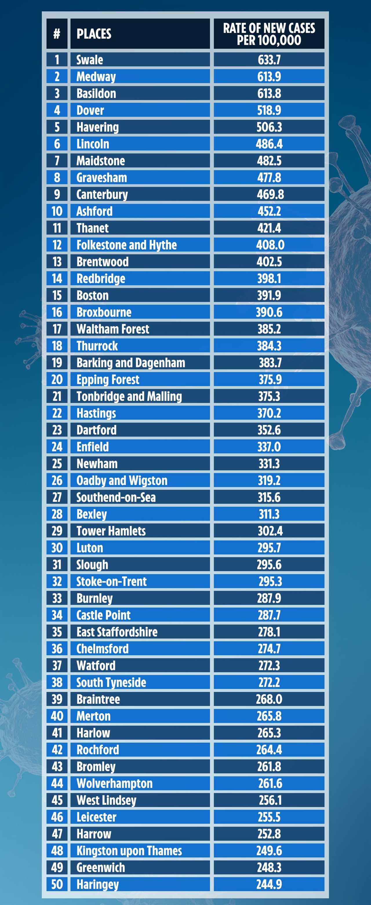 Only TWO places in England’s top 50 Covid hotspots are in the North