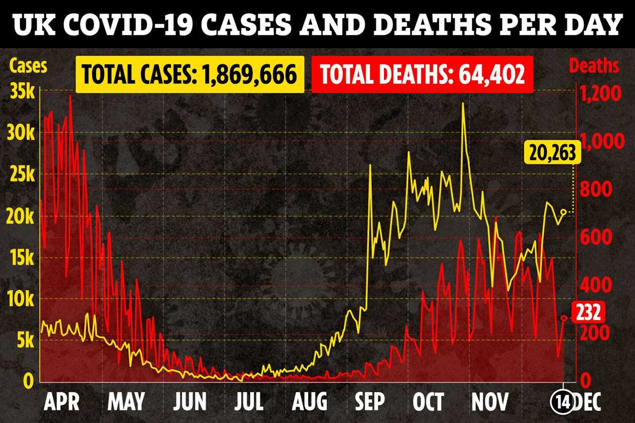 UK daily Covid cases rise by 21 per cent in a week as 20,263 test positive with another 232 deaths
