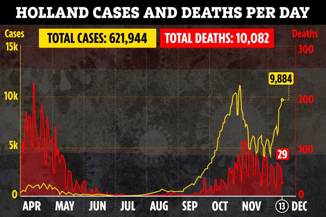 Netherlands plunged into five-week lockdown with schools and gyms closed – but three day break for Christmas