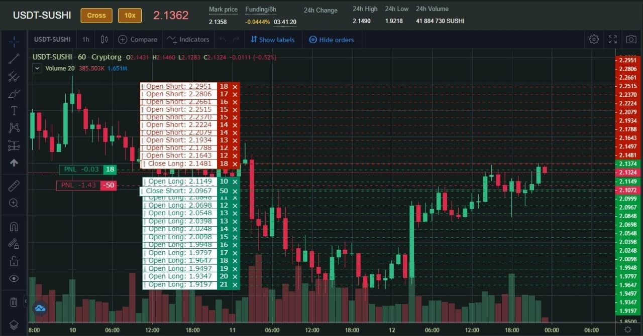 Long and short positions can be entered into simultaneously