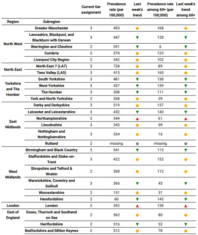 NHS bosses say NO areas should be dropped from Tier Three to Two in today’s review