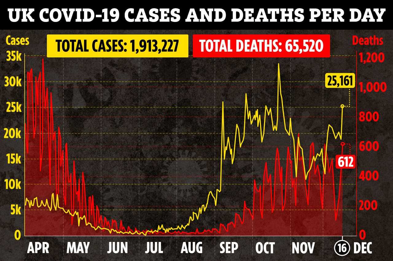 612 more people have died with Covid in the UK